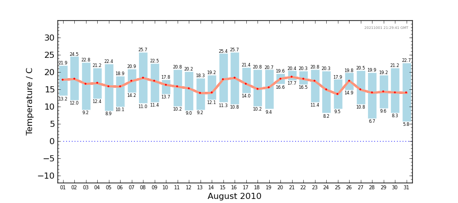 Graph: Daily Temperature Summary