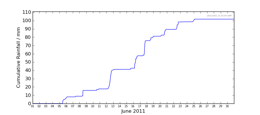 Graph: Cumulative rainfall