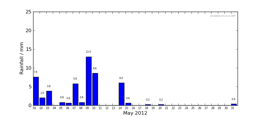 Graph: Daily rainfall