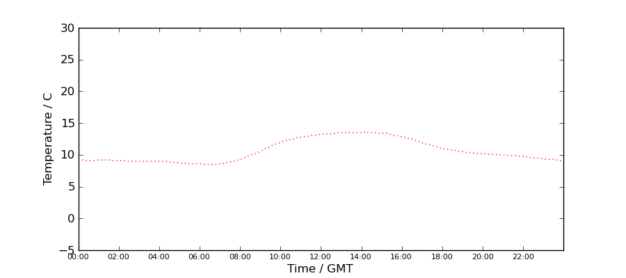 Graph: Daily Temperature Profile