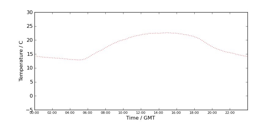Graph: Daily Temperature Profile