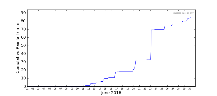 Graph: Cumulative rainfall