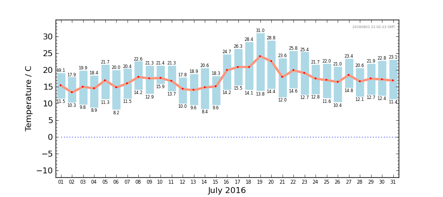 Graph: Daily Temperature Summary
