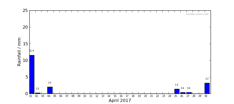 Graph: Daily rainfall
