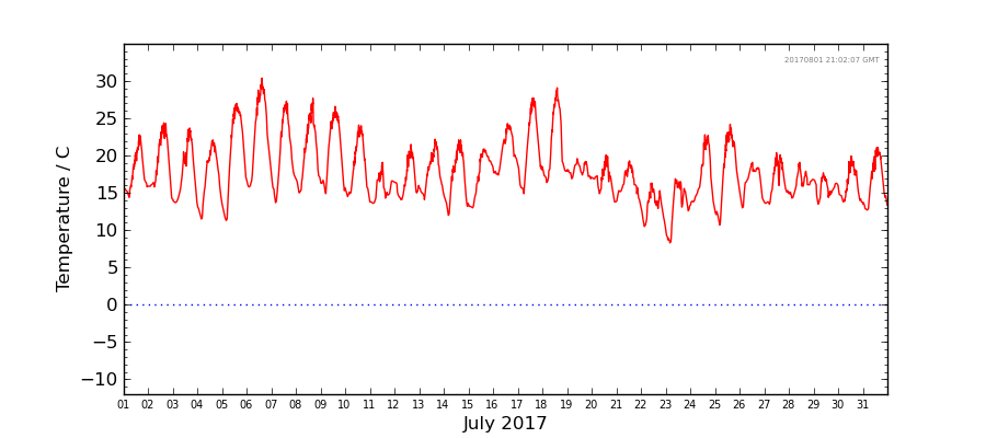 Graph: Daily Temperature Details