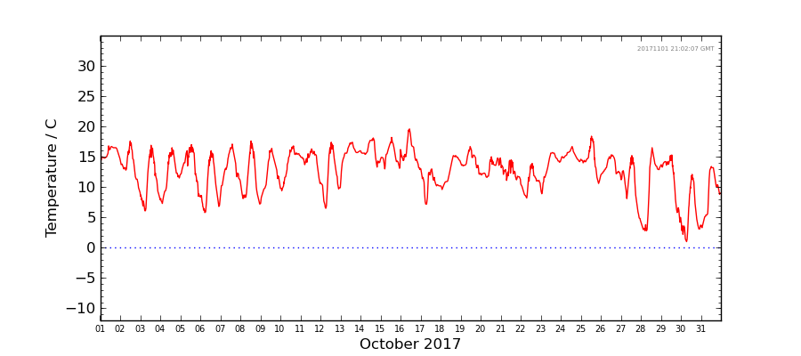 Graph: Daily Temperature Details