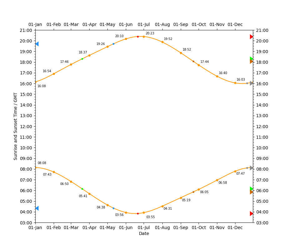 Graph: Sunrise and Sunset times