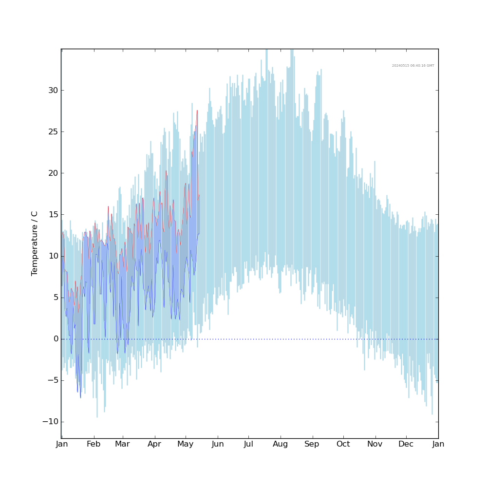 Graph: Daily Temperature Extreme Comparison