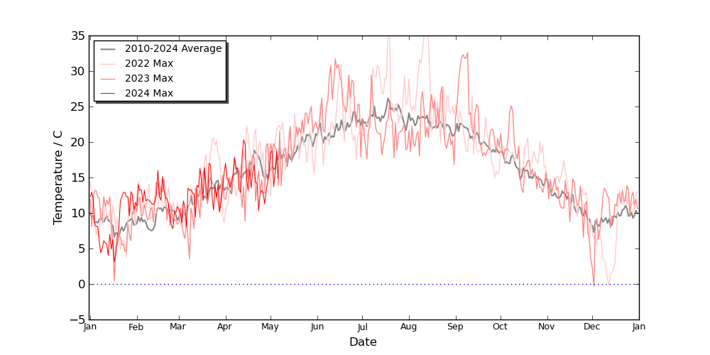 Graph: Yearly temperature max comparison
