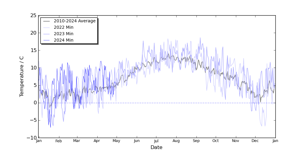 Graph: Yearly temperature min comparison