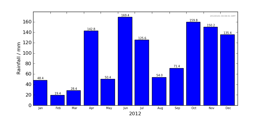 Graph: Monthly rainfall