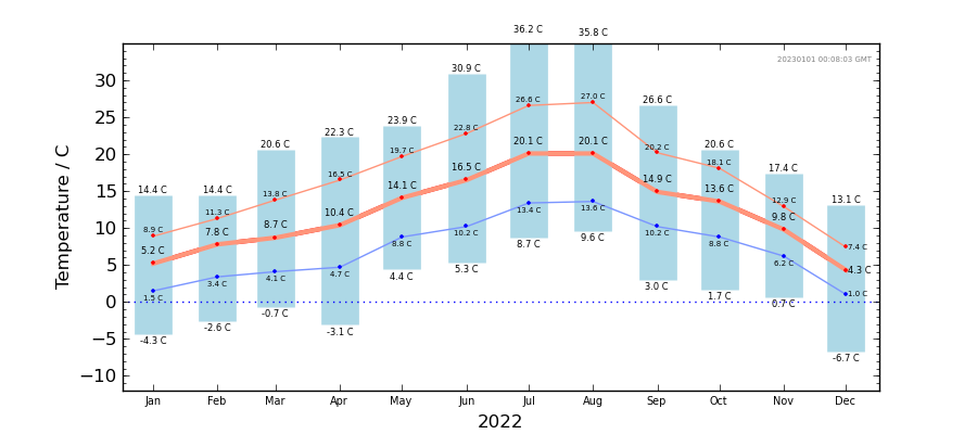Graph: Monthly temperature